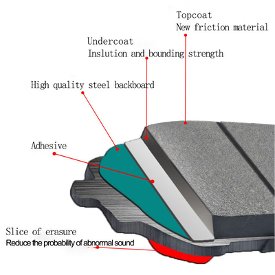 OE D1479 Hi-q Land Over Break Pads Remove Dust Impurities برای رانج روور اسپرت L320